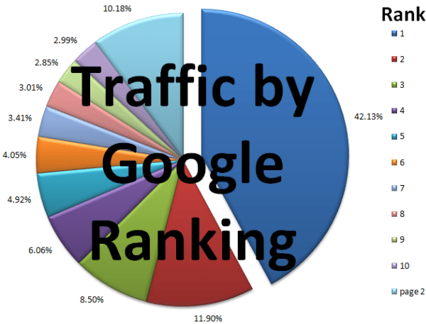2006 Organic Traffic by Google Results Position